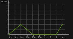 статистика посещаемости страниц автора (посетителей/дата)