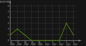 статистика посещаемости страниц автора (визитов/дата)