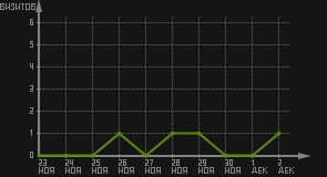статистика посещаемости страниц автора (визитов/дата)