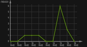статистика посещаемости страниц автора (посетителей/дата)