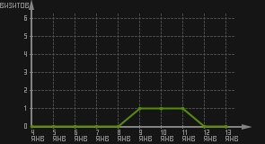 статистика посещаемости страниц автора (визитов/дата)