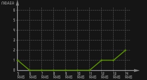 статистика посещаемости страниц автора (посетителей/дата)