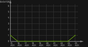 статистика посещаемости страниц автора (визитов/дата)