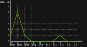статистика посещаемости страниц автора (визитов/дата)