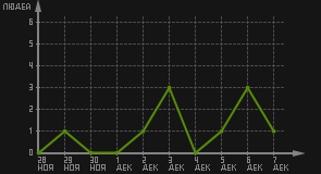 статистика посещаемости страниц автора (посетителей/дата)