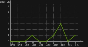 статистика посещаемости страниц автора (визитов/дата)