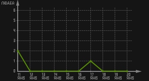 статистика посещаемости страниц автора (посетителей/дата)