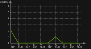 статистика посещаемости страниц автора (визитов/дата)
