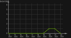 статистика посещаемости страниц автора (визитов/дата)
