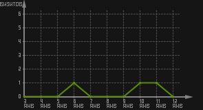 статистика посещаемости страниц автора (визитов/дата)