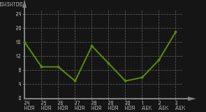 статистика посещаемости страниц автора (визитов/дата)