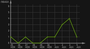 статистика посещаемости страниц автора (посетителей/дата)