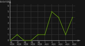 статистика посещаемости страниц автора (визитов/дата)