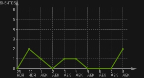 статистика посещаемости страниц автора (визитов/дата)