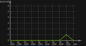 статистика посещаемости страниц автора (визитов/дата)