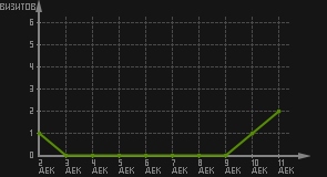 статистика посещаемости страниц автора (визитов/дата)