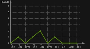 статистика посещаемости страниц автора (посетителей/дата)