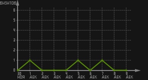статистика посещаемости страниц автора (визитов/дата)