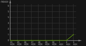 статистика посещаемости страниц автора (посетителей/дата)