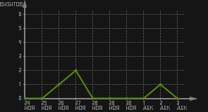 статистика посещаемости страниц автора (визитов/дата)