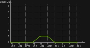 статистика посещаемости страниц автора (визитов/дата)