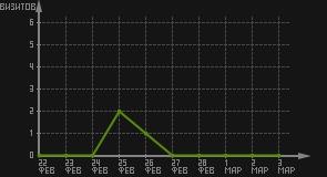 статистика посещаемости страниц автора (визитов/дата)