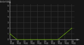 статистика посещаемости страниц автора (визитов/дата)