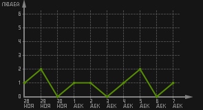 статистика посещаемости страниц автора (посетителей/дата)