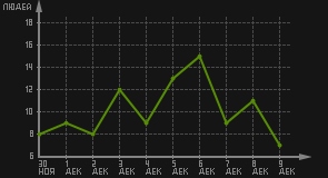 статистика посещаемости страниц автора (посетителей/дата)