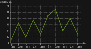 статистика посещаемости страниц автора (визитов/дата)