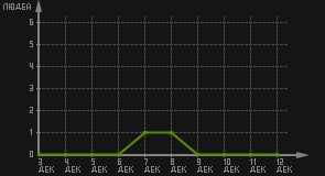 статистика посещаемости страниц автора (посетителей/дата)