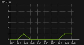 статистика посещаемости страниц автора (посетителей/дата)
