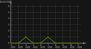 статистика посещаемости страниц автора (визитов/дата)