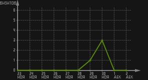статистика посещаемости страниц автора (визитов/дата)