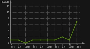 статистика посещаемости страниц автора (посетителей/дата)