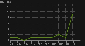 статистика посещаемости страниц автора (визитов/дата)