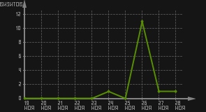 статистика посещаемости страниц автора (визитов/дата)