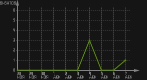 статистика посещаемости страниц автора (визитов/дата)