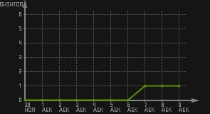 статистика посещаемости страниц автора (визитов/дата)