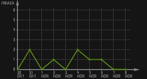 статистика посещаемости страниц автора (посетителей/дата)