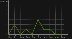 статистика посещаемости страниц автора (визитов/дата)