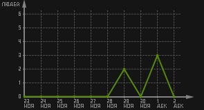 статистика посещаемости страниц автора (посетителей/дата)
