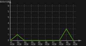 статистика посещаемости страниц автора (визитов/дата)