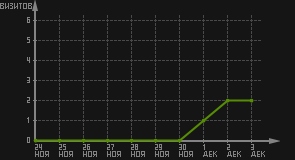 статистика посещаемости страниц автора (визитов/дата)