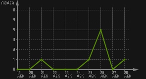 статистика посещаемости страниц автора (посетителей/дата)