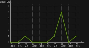 статистика посещаемости страниц автора (визитов/дата)