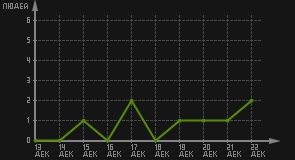 статистика посещаемости страниц автора (посетителей/дата)