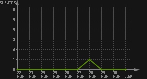 статистика посещаемости страниц автора (визитов/дата)