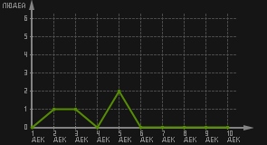 статистика посещаемости страниц автора (посетителей/дата)