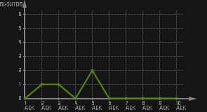 статистика посещаемости страниц автора (визитов/дата)